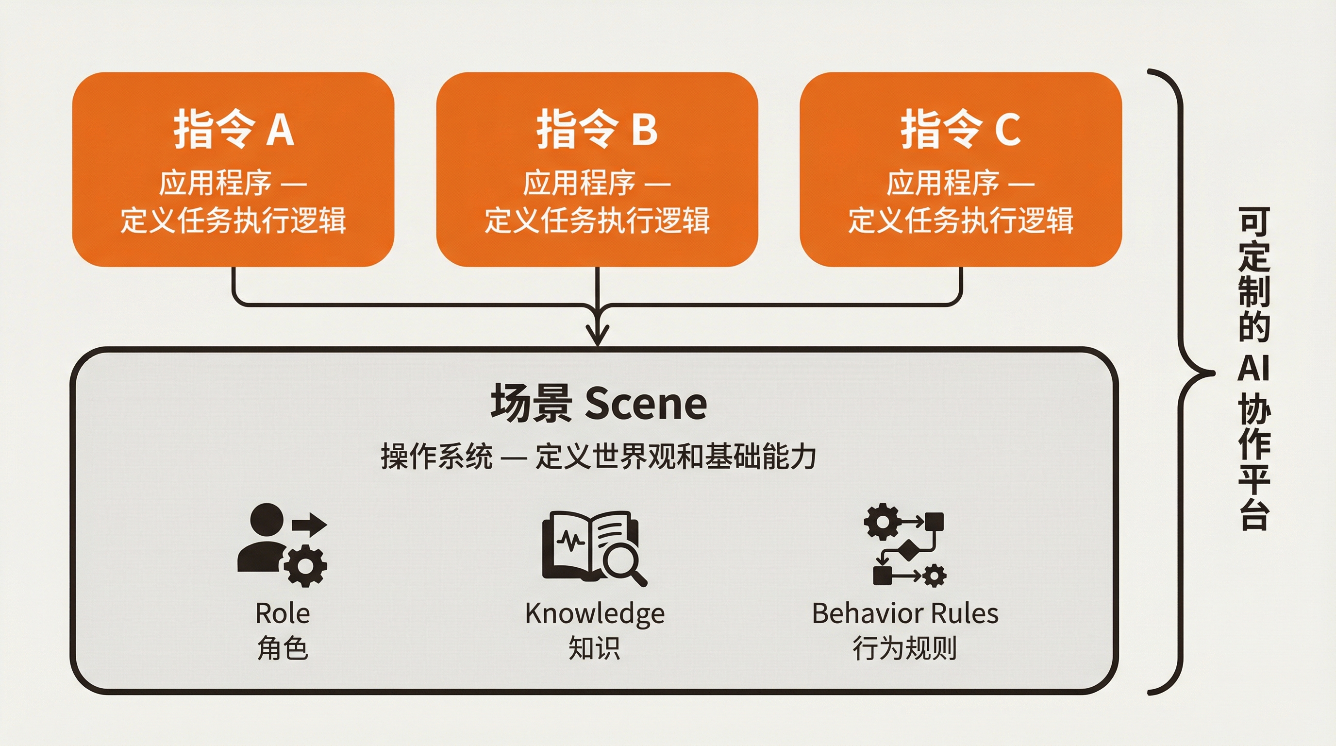 场景作为操作系统层，指令作为运行在其上的应用程序