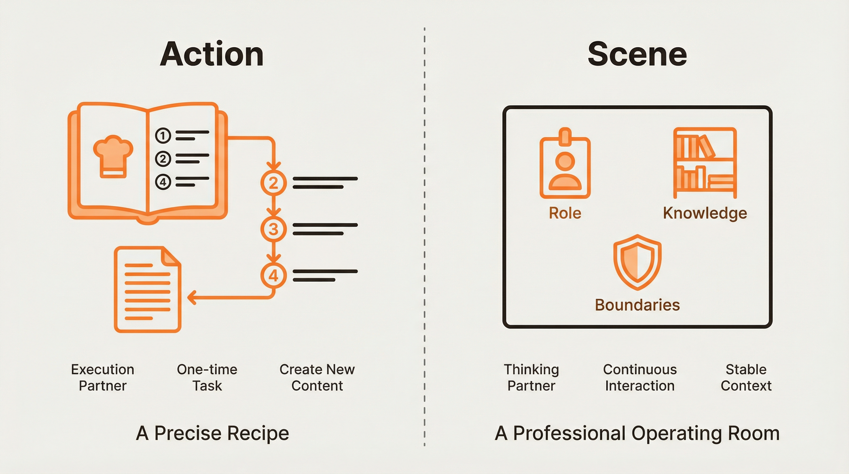 Action as a precise recipe with step-by-step output, Scene as a professional operating room with role, knowledge, and boundaries