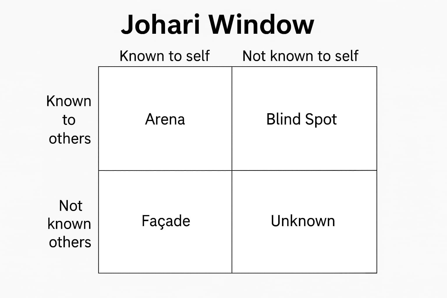 Johari Window
