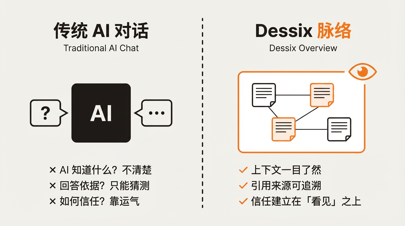 左侧传统 AI 对话是黑箱，右侧 Dessix 脉络让上下文可见、来源可追溯、信任建立在看见之上