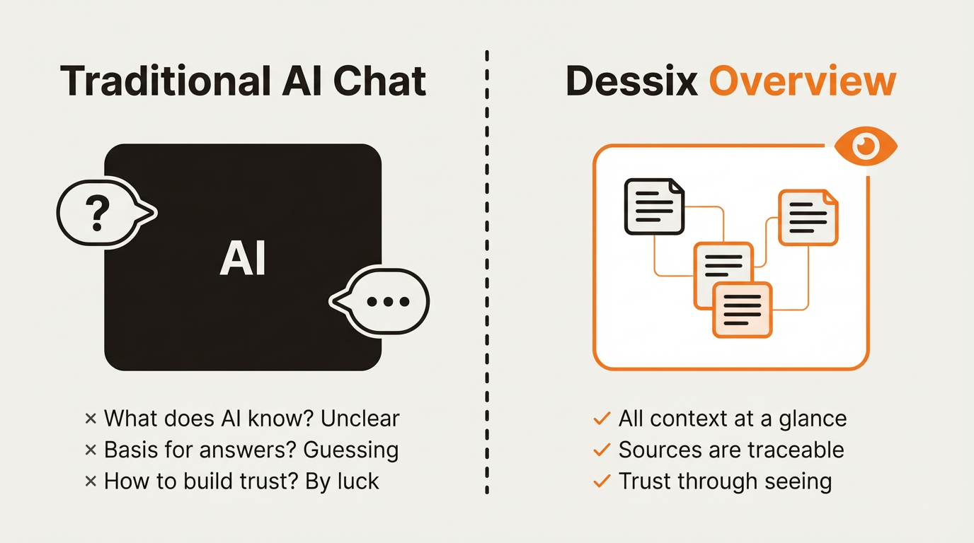 Left: traditional AI chat is a black box; Right: Dessix Overview makes context visible, sources traceable, and trust built on seeing