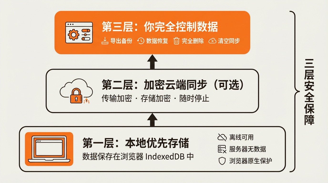三层安全保障：本地优先存储为基础，加密云端同步为可选中间层，用户完全控制数据为最高层