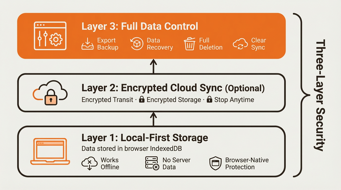 Three-layer security: local-first storage as the foundation, encrypted cloud sync as an optional middle layer, and full data control as the top layer