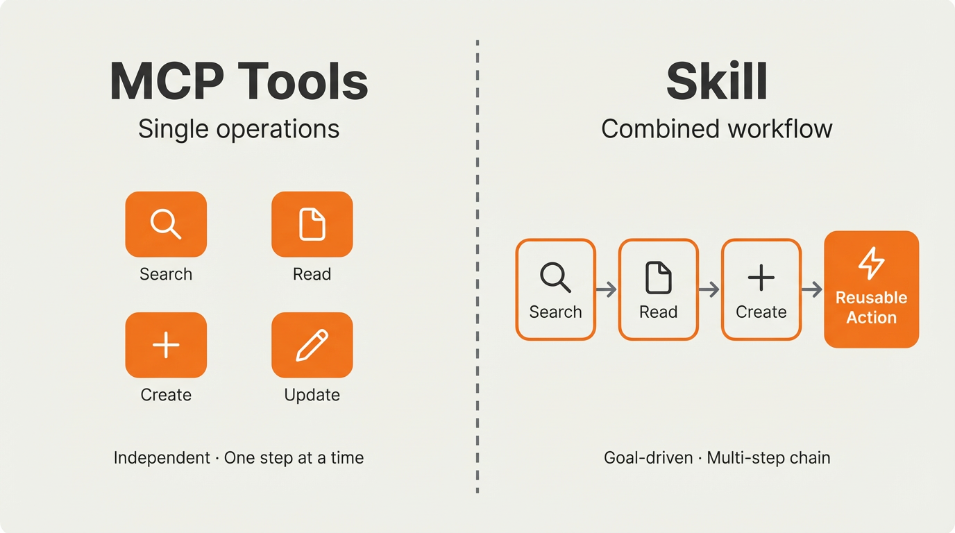 MCP tools are independent single operations; skills chain them into goal-driven combined workflows