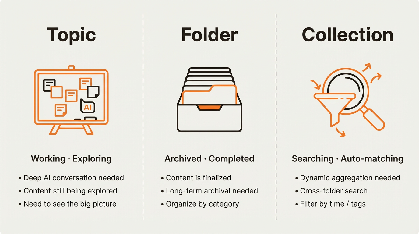 Topics for exploring with AI dialogue, Folders for archiving completed content, Collections for dynamic filtering by rules